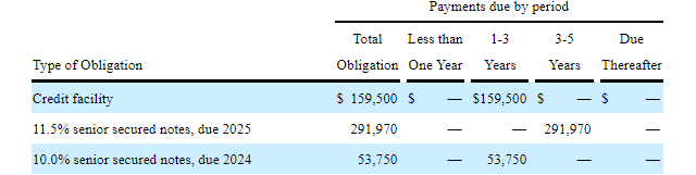 Martin Midstream Partners Debt Maturities