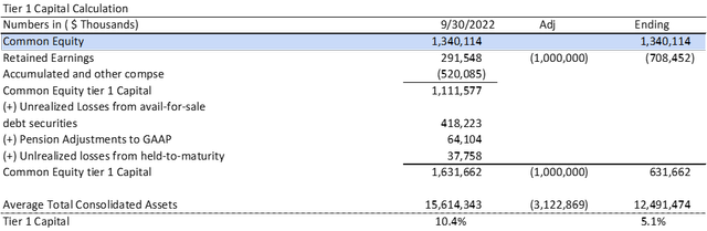 Shows how many withdraws and losses need to impair Tier 1 ratio