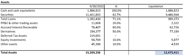 shows the hypothetical liquidation value if assets sold for withdraws