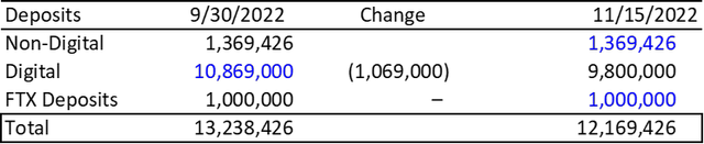 shows the estimated changes in deposits