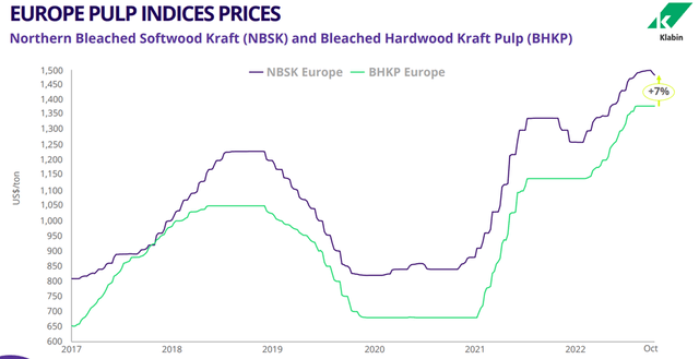 pulp price trend