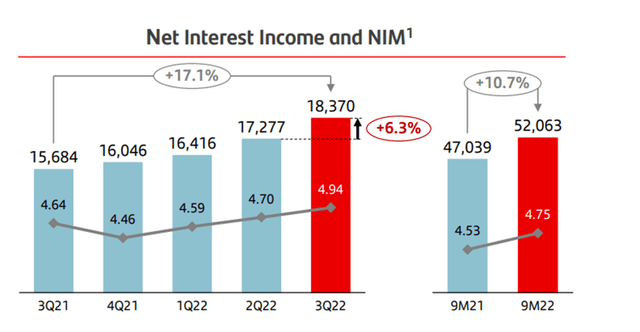Q3 2022 Net Interest Income