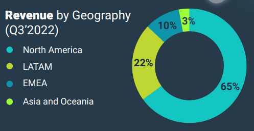 Globant's Revenue by Geography