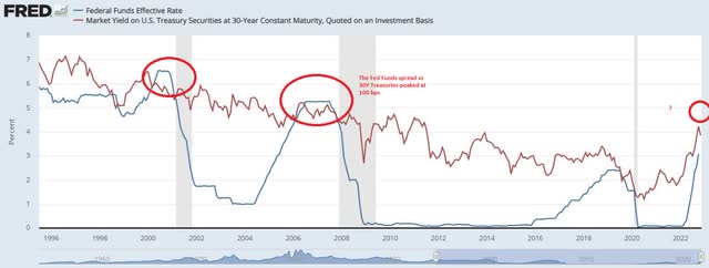 the fed