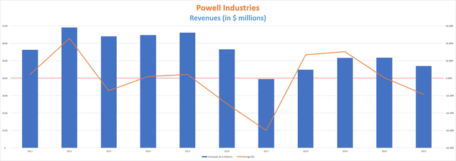 Powell Industries revenues