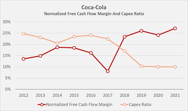 Figure 1: Historical normalized free cash flow margin and capex ratio of Coca-Cola; free cash flow has been normalized with respect to working capital movements and stock-based compensation expenses (own work, based on the company’s 2011 to 2021 10-Ks)