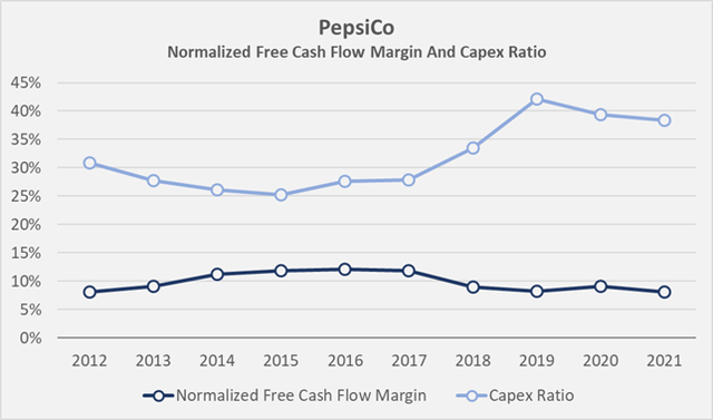 Figure 2: Historical normalized free cash flow margin and capex ratio of PepsiCo; free cash flow has been normalized with respect to working capital movements and stock-based compensation expenses (own work, based on the company’s 2011 to 2021 10-Ks)