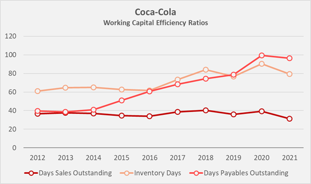 Figure 3: Historical working capital efficiency ratios of Coca-Cola (own work, based on data by Morningstar)