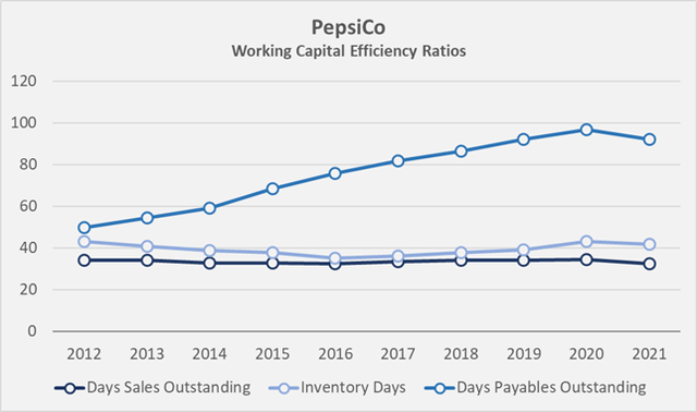 Figure 4: Historical working capital efficiency ratios of Coca-Cola (own work, based on data by Morningstar)