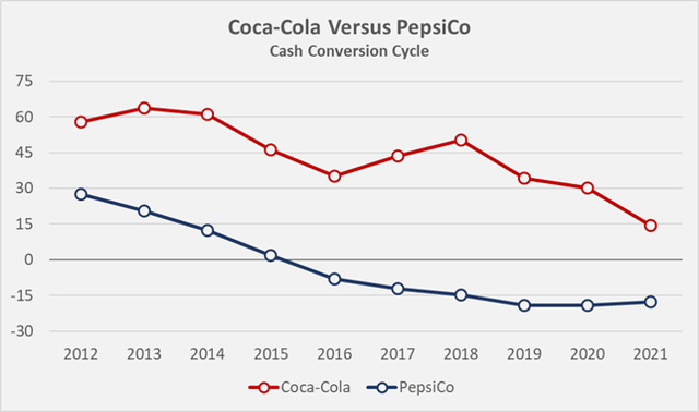 Figure 5: Coca-Cola’s and PepsiCo’s historical cash conversion cycles (own work, based on data by Morningstar)