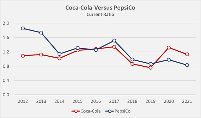 Figure 6: Coca-Cola’s and PepsiCo’s historical current ratios (own work, based on the companies’ 2012 to 2021 10-Ks)