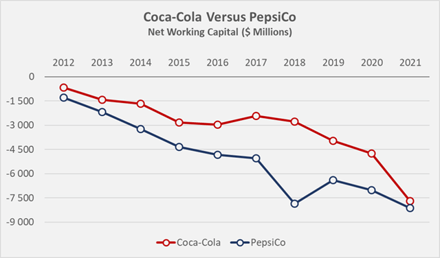 Figure 7: Coca-Cola’s and PepsiCo’s historical net working capital (receivables plus inventories minus payables) (own work, based on the companies’ 2012 to 2021 10-Ks)