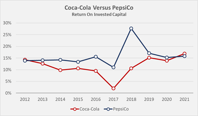 Figure 8: Coca-Cola’s and PepsiCo’s historical returns on invested capital (own work, based on data by Morningstar)