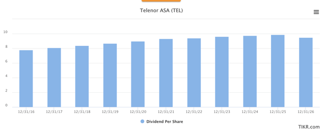 Telenor Dividend Forecast