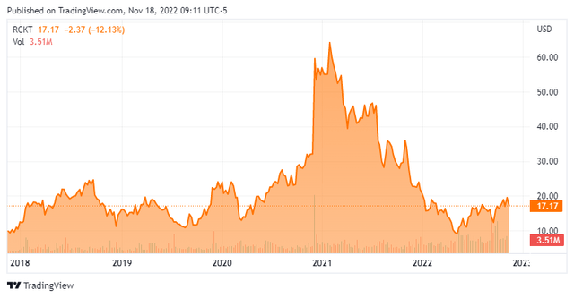 Stock Chart