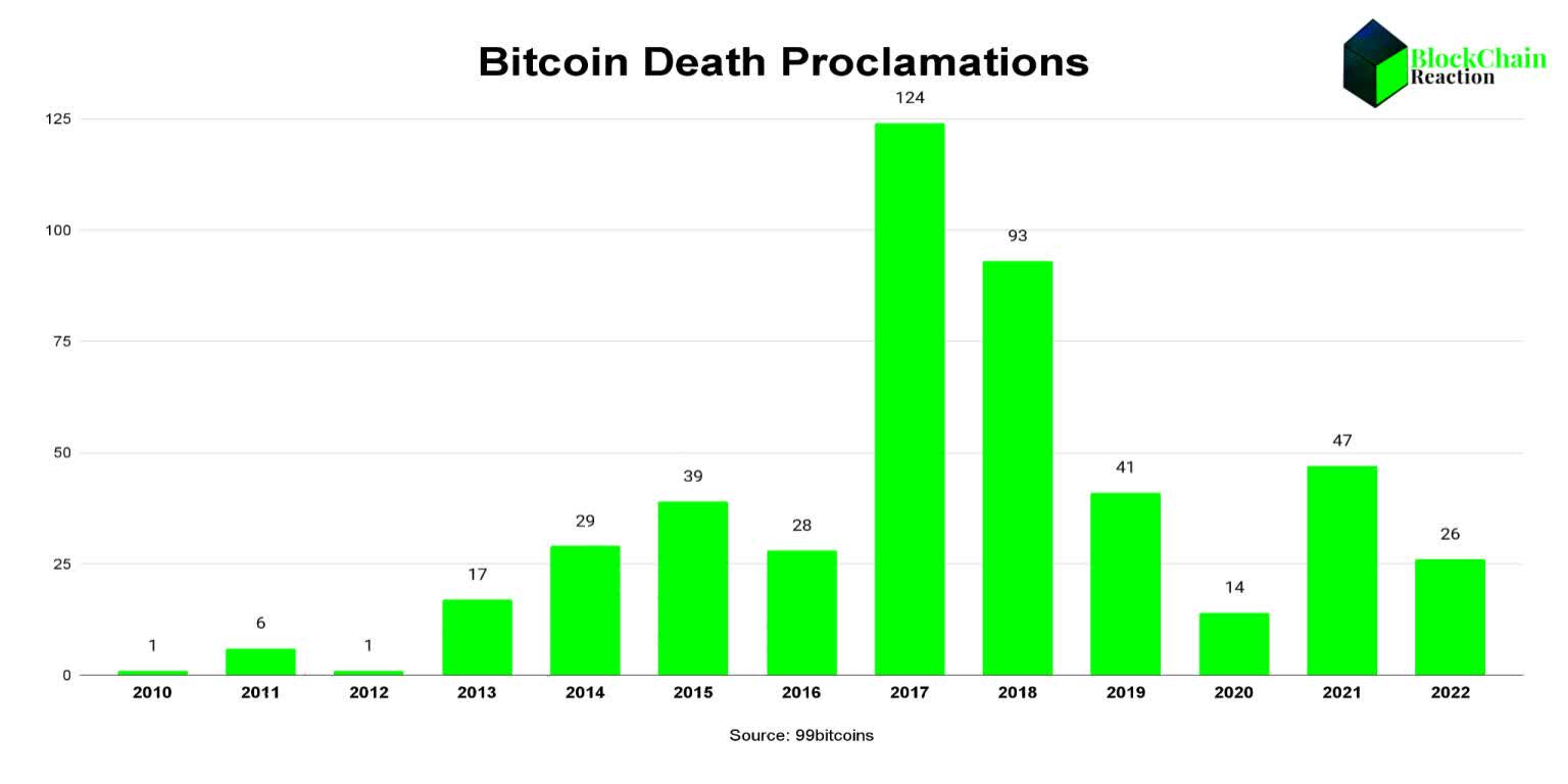 are bitcoins dead