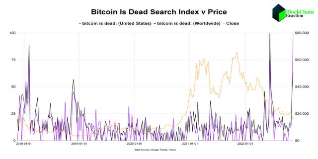 Bitcoin is Dead Index