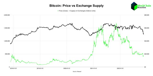 BTC exchange balance