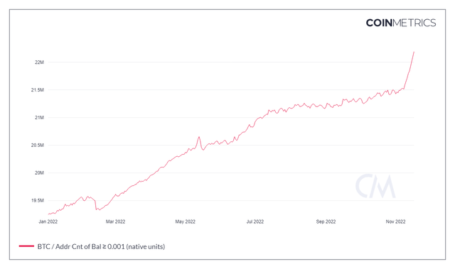 0.001 BTC Minimum Balances