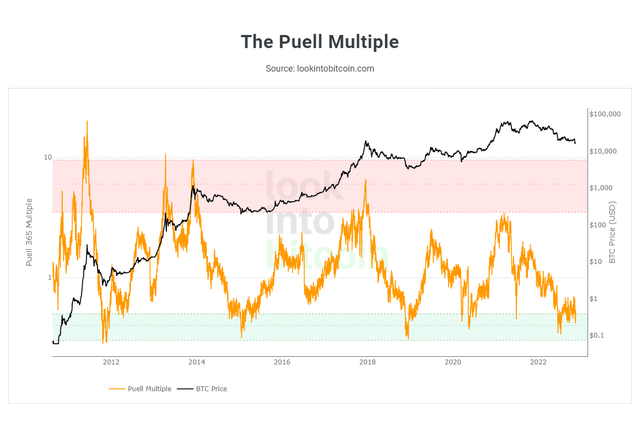 Puell Multiple