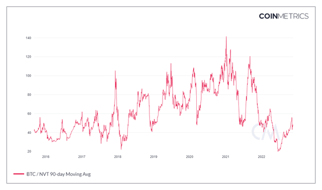 NVT 90 Day MA