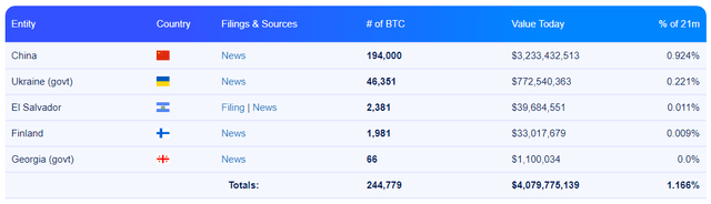 BTC: Country Holdings