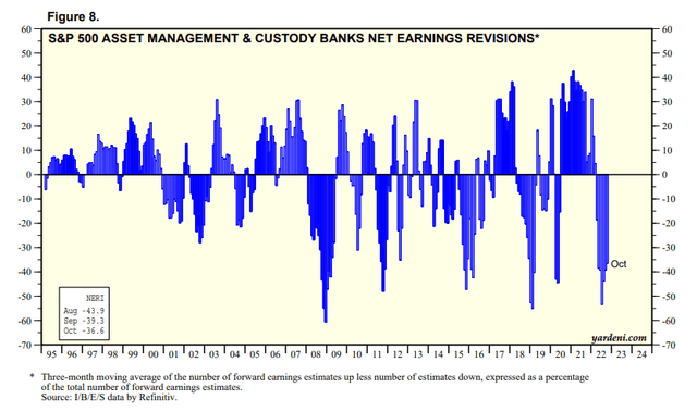 S&P 500 Asset management industry net earnings revisions %