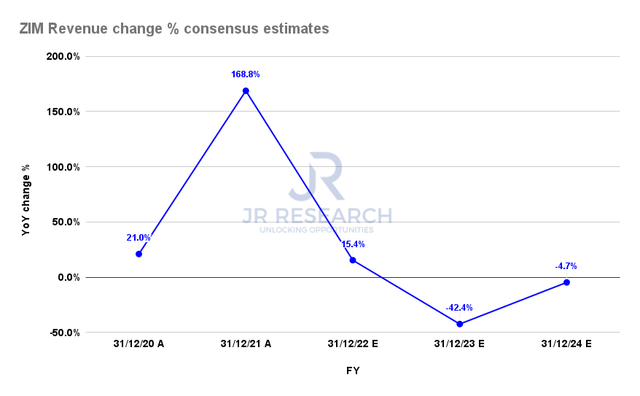 ZIM Revenue change % consensus estimates
