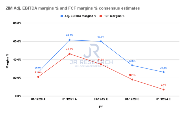 ZIM Adjusted EBITDA margins % and FCF margins % consensus estimates