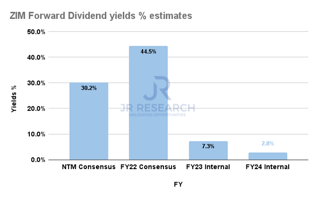 ZIM Forward dividend yields % estimates