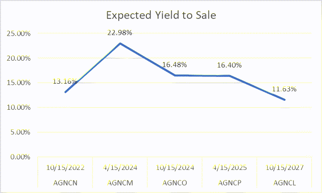 Expected Yield to Sale