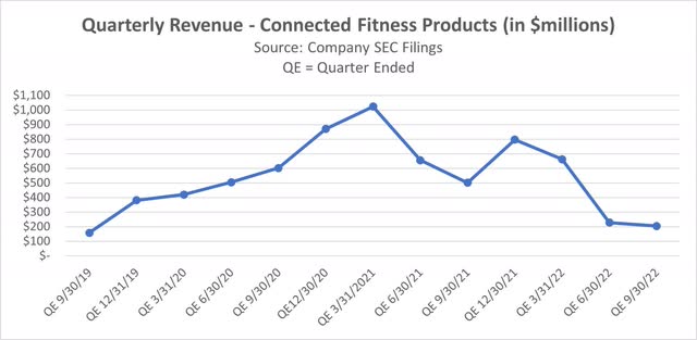 Quarterly Revenue - Connected Fitness Products (in $Millions)