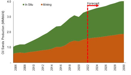 Figure 4: Oil Sands Production Growth Forecast