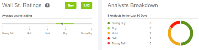 Wall St Ratings