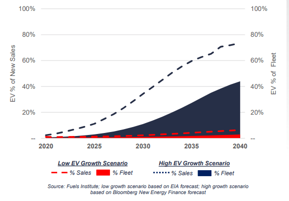 EV growth scenarios