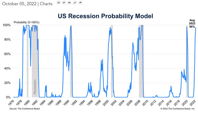 Chance of recession at 96%