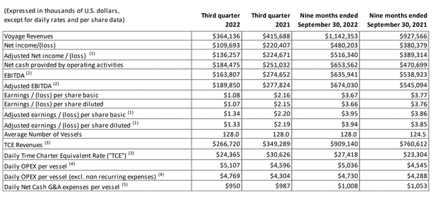 SBLK Q3/2022 Financial Summary