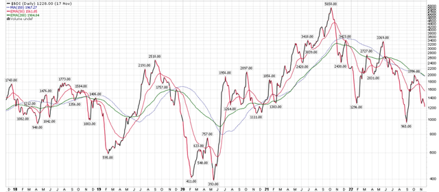 BDI rolls over