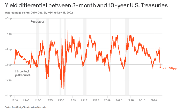 Inverted yield curve signals recession