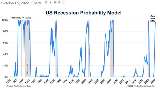 Recession probability