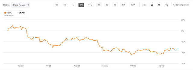 SBLK has lost 36% in price in last 6 months