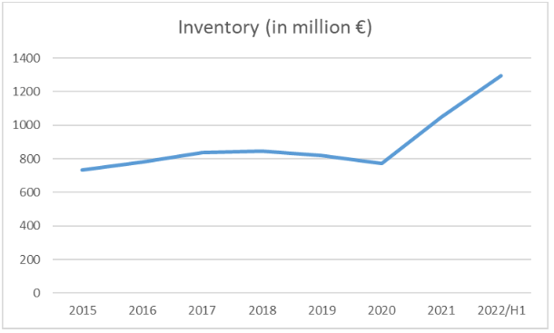 diagram of inventory