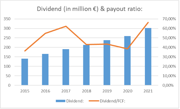 Dividend & payout ratio