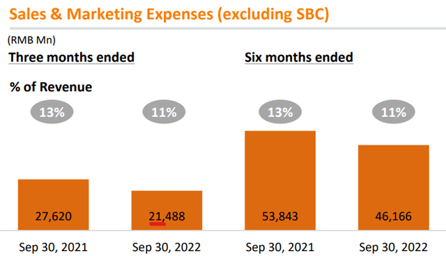 Sales and Marketing Expenses