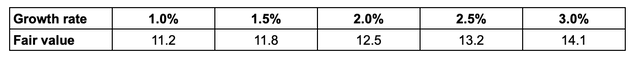 table of results