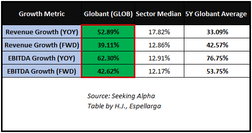 Globant Growth Metrics – Source: Seeking Alpha