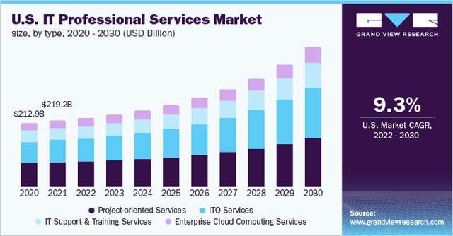Grand View Research – US IT Professional Services Market