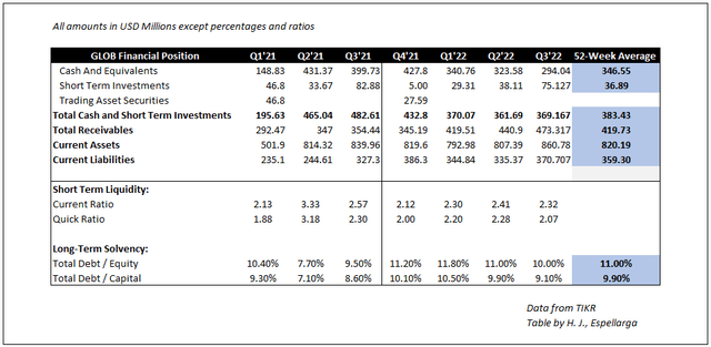 Globant Balance Sheet – Data from TiKR: Table by Author