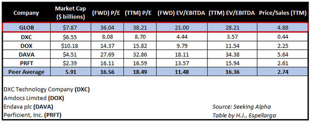 Globant Compared To Its Peers – Source: Seeking Alpha