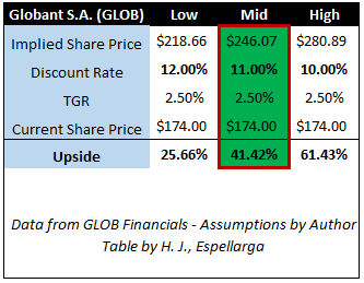 Globant 5-Year DCF Valuation – Data from GLOB Financials: Assumptions and Table by Author